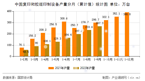 中國(guó)復(fù)印和膠版印制設(shè)備產(chǎn)量分月（累計(jì)值）統(tǒng)計(jì)圖