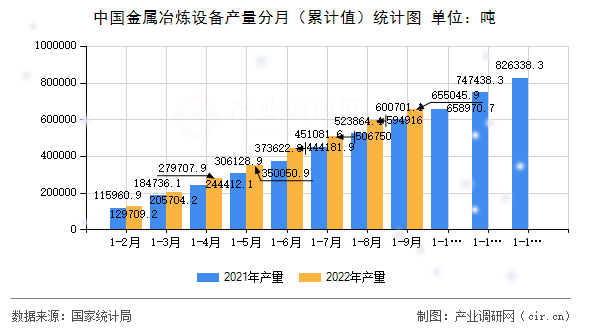 中國金屬冶煉設(shè)備產(chǎn)量分月（累計值）統(tǒng)計圖