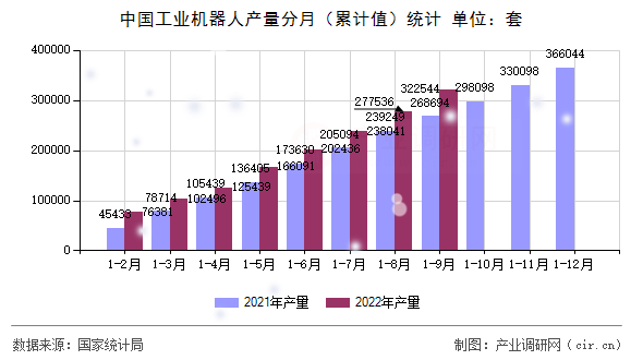 中國工業(yè)機器人產量分月（累計值）統(tǒng)計