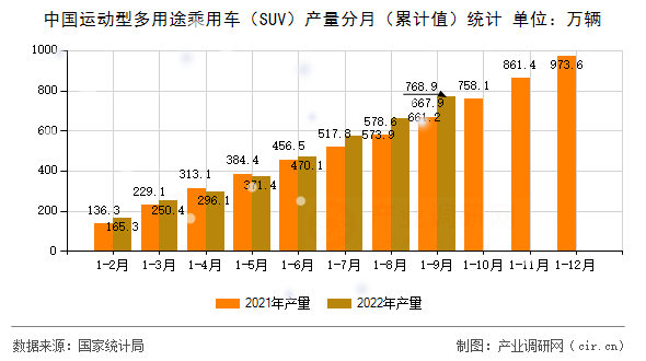 中國(guó)運(yùn)動(dòng)型多用途乘用車（SUV）產(chǎn)量分月（累計(jì)值）統(tǒng)計(jì)