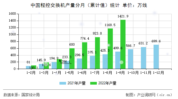 中國(guó)程控交換機(jī)產(chǎn)量分月（累計(jì)值）統(tǒng)計(jì)