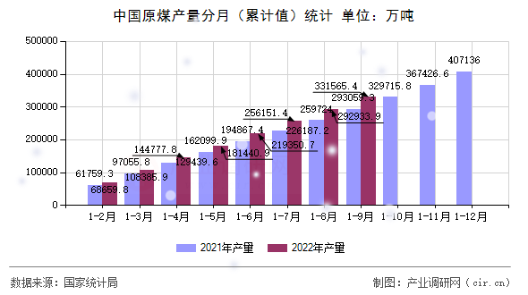 中國(guó)原煤產(chǎn)量分月(累計(jì)值)統(tǒng)計(jì) 中國(guó)原煤產(chǎn)量分月(累計(jì)值)統(tǒng)計(jì)