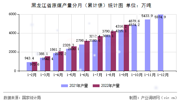 黑龍江省原煤產(chǎn)量分月（累計(jì)值）統(tǒng)計(jì)圖