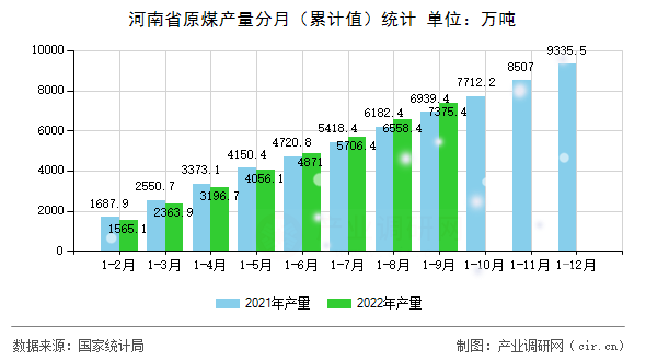 河南省原煤產(chǎn)量分月（累計(jì)值）統(tǒng)計(jì)