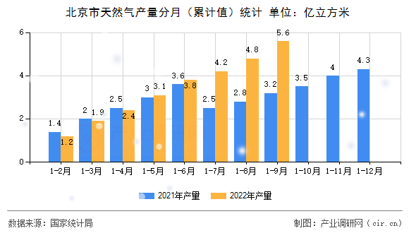 北京市天然氣產(chǎn)量分月(累計(jì)值)統(tǒng)計(jì) 北京市天然氣產(chǎn)量分月(累計(jì)值)統(tǒng)計(jì)