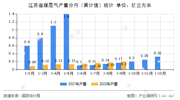江蘇省煤層氣產(chǎn)量分月(累計(jì)值)統(tǒng)計(jì) 江蘇省煤層氣產(chǎn)量分月(累計(jì)值)統(tǒng)計(jì)