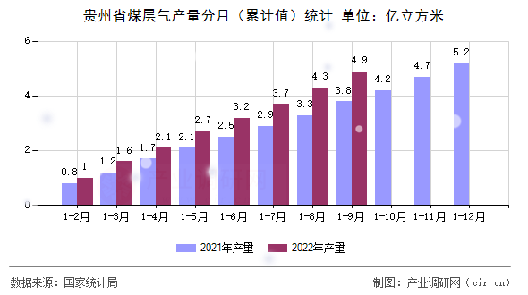 貴州省煤層氣產量分月(累計值)統(tǒng)計 貴州省煤層氣產量分月(累計值)統(tǒng)計