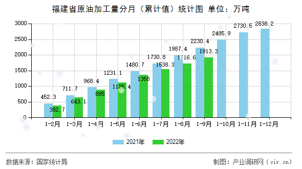 福建省原油加工量分月（累計值）統(tǒng)計圖