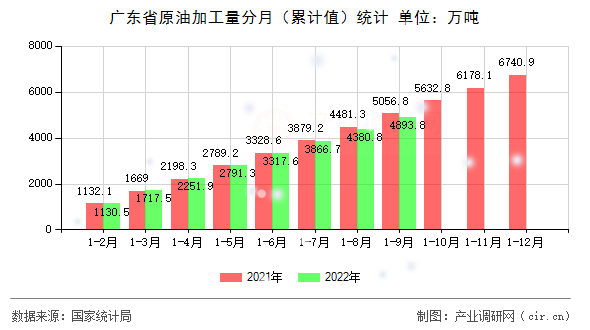 廣東省原油加工量分月（累計(jì)值）統(tǒng)計(jì)