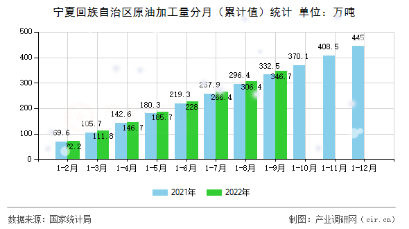 寧夏回族自治區(qū)原油加工量分月(累計(jì)值)統(tǒng)計(jì) 寧夏回族自治區(qū)原油加工量分月(累計(jì)值)統(tǒng)計(jì)