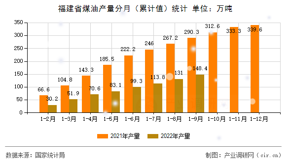福建省煤油產(chǎn)量分月（累計(jì)值）統(tǒng)計(jì)