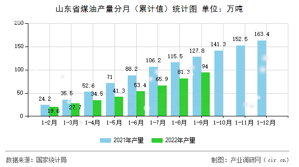 山東省煤油產(chǎn)量分月（累計值）統(tǒng)計圖