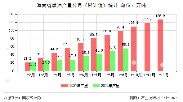 海南省煤油產(chǎn)量分月（累計(jì)值）統(tǒng)計(jì)