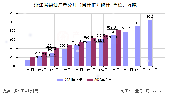 浙江省柴油產(chǎn)量分月（累計(jì)值）統(tǒng)計(jì)