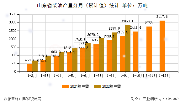 山東省柴油產量分月（累計值）統(tǒng)計