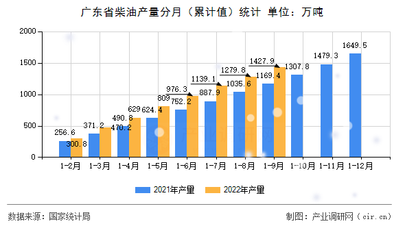 廣東省柴油產量分月（累計值）統(tǒng)計