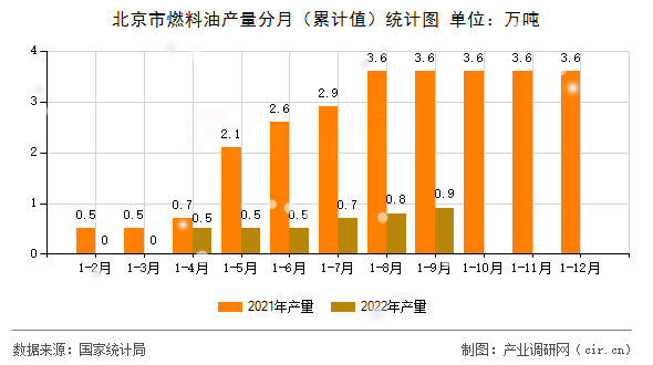 北京市燃料油產(chǎn)量分月(累計(jì)值)統(tǒng)計(jì)圖 北京市燃料油產(chǎn)量分月(累計(jì)值)統(tǒng)計(jì)圖