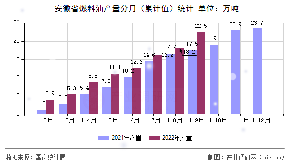 安徽省燃料油產(chǎn)量分月（累計值）統(tǒng)計