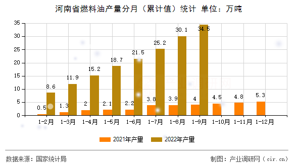 河南省燃料油產(chǎn)量分月（累計(jì)值）統(tǒng)計(jì)