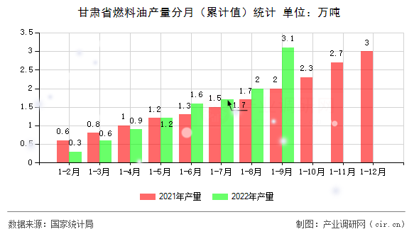 甘肅省燃料油產量分月（累計值）統(tǒng)計