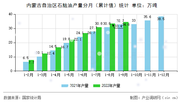 內(nèi)蒙古自治區(qū)石腦油產(chǎn)量分月（累計(jì)值）統(tǒng)計(jì)