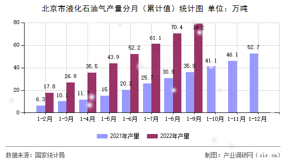 北京市液化石油氣產量分月（累計值）統(tǒng)計圖