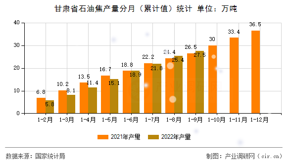 甘肅省石油焦產(chǎn)量分月(累計(jì)值)統(tǒng)計(jì) 甘肅省石油焦產(chǎn)量分月(累計(jì)值)統(tǒng)計(jì)