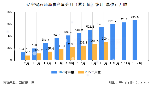 遼寧省石油瀝青產(chǎn)量分月(累計值)統(tǒng)計 遼寧省石油瀝青產(chǎn)量分月(累計值)統(tǒng)計