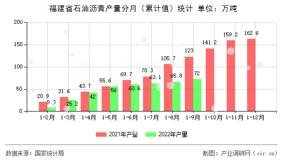 福建省石油瀝青產(chǎn)量分月（累計值）統(tǒng)計