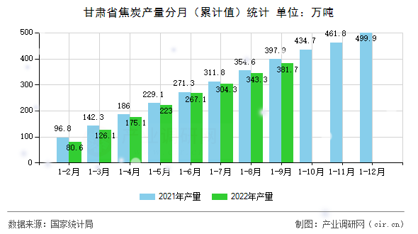 甘肅省焦炭產(chǎn)量分月（累計值）統(tǒng)計