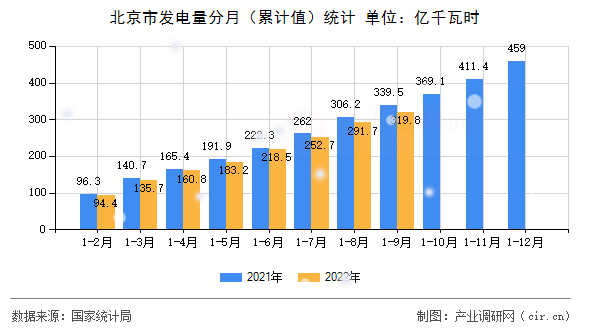 北京市發(fā)電量分月（累計值）統(tǒng)計