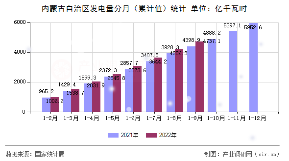 內(nèi)蒙古自治區(qū)發(fā)電量分月（累計值）統(tǒng)計