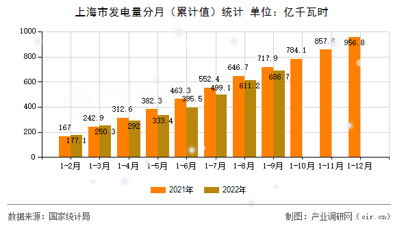 上海市發(fā)電量分月（累計值）統(tǒng)計