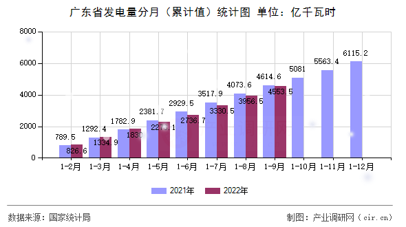 廣東省發(fā)電量分月（累計(jì)值）統(tǒng)計(jì)圖