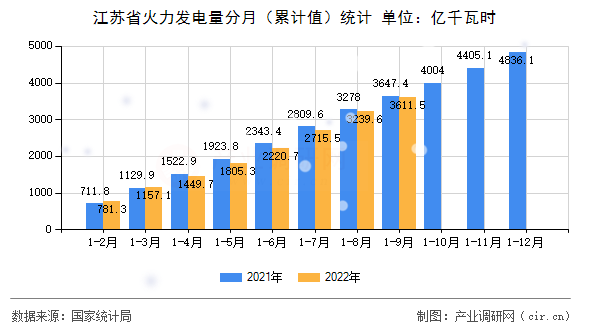 江蘇省火力發(fā)電量分月（累計(jì)值）統(tǒng)計(jì)