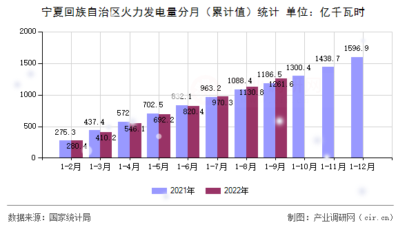 寧夏回族自治區(qū)火力發(fā)電量分月（累計值）統(tǒng)計