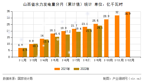 山西省水力發(fā)電量分月（累計值）統(tǒng)計