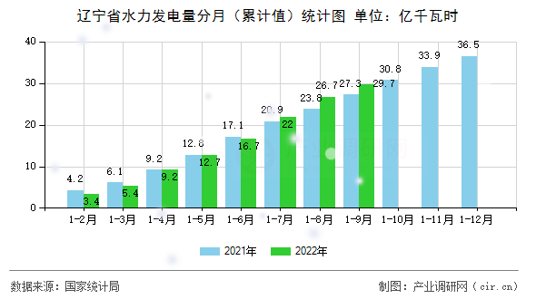 遼寧省水力發(fā)電量分月（累計值）統(tǒng)計圖