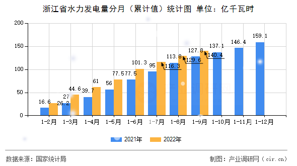 浙江省水力發(fā)電量分月（累計值）統(tǒng)計圖