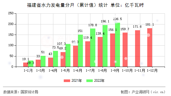 福建省水力發(fā)電量分月(累計值)統(tǒng)計 福建省水力發(fā)電量分月(累計值)統(tǒng)計