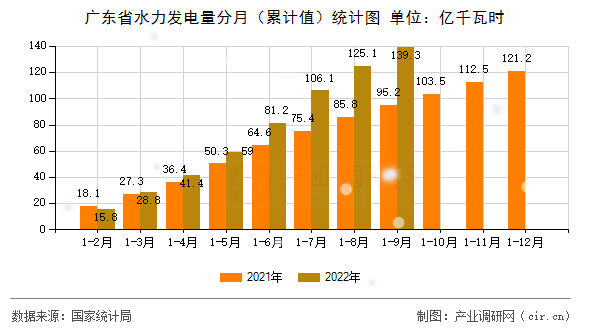 廣東省水力發(fā)電量分月(累計(jì)值)統(tǒng)計(jì)圖 廣東省水力發(fā)電量分月(累計(jì)值)統(tǒng)計(jì)圖