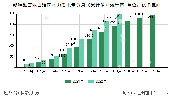 新疆維吾爾自治區(qū)水力發(fā)電量分月（累計值）統(tǒng)計圖