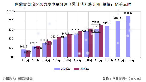 內(nèi)蒙古自治區(qū)風(fēng)力發(fā)電量分月（累計值）統(tǒng)計圖