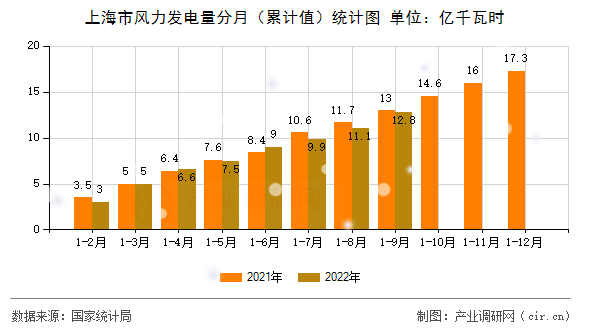 上海市風力發(fā)電量分月(累計值)統(tǒng)計圖 上海市風力發(fā)電量分月(累計值)統(tǒng)計圖