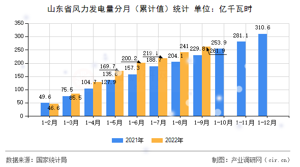 山東省風(fēng)力發(fā)電量分月（累計(jì)值）統(tǒng)計(jì)