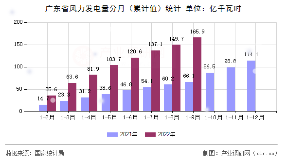 廣東省風(fēng)力發(fā)電量分月（累計值）統(tǒng)計