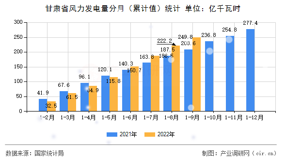 甘肅省風力發(fā)電量分月（累計值）統(tǒng)計