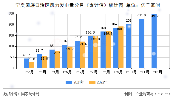 寧夏回族自治區(qū)風(fēng)力發(fā)電量分月(累計值)統(tǒng)計圖 寧夏回族自治區(qū)風(fēng)力發(fā)電量分月(累計值)統(tǒng)計圖