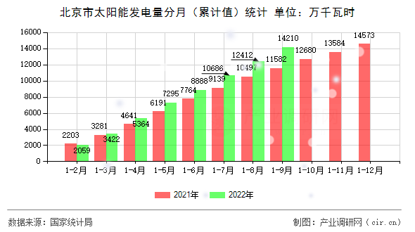 北京市太陽能發(fā)電量分月（累計值）統(tǒng)計