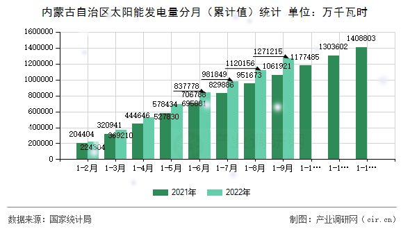 內(nèi)蒙古自治區(qū)太陽能發(fā)電量分月(累計值)統(tǒng)計 內(nèi)蒙古自治區(qū)太陽能發(fā)電量分月(累計值)統(tǒng)計